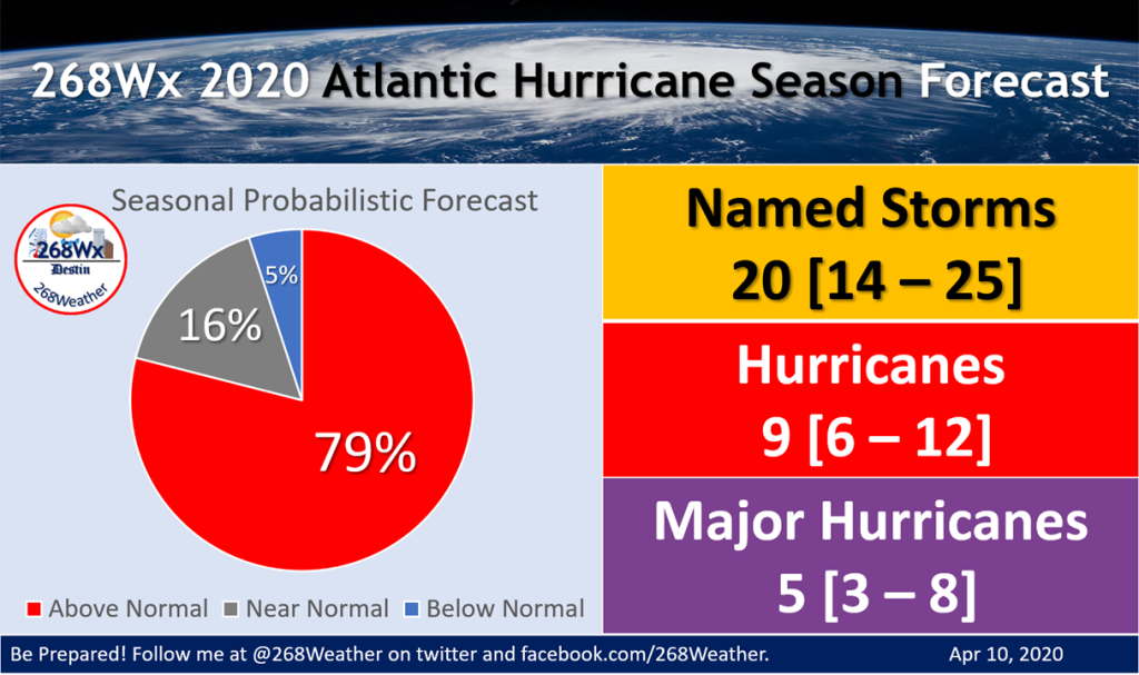2020 Hurricane Season Weather Forecast